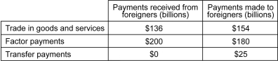 Scenario: The table below shows the payments received from foreigners by the residents of Country Y and the payments made to foreigners by the residents of Country Y during a certain year.    -Refer to the scenario above.Country Y's net factor payments from abroad equal ________. A)  −$18 billion B)  −$20 billion C)  $20 billion D)  $25 billion
