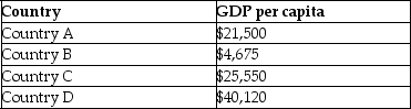 The table below shows the GDP per capita of four different countries:    -Refer to the table above.Which country is likely to have the highest percentage of children between the ages of 7 and 14 who are working? A)  Country A B)  Country B C)  Country C D)  Country D