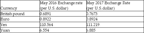 The following table shows the exchange rate between several foreign currencies and the U.S. dollar.    -Refer to the table above.Between May 2016 and May 2017,the U.S.dollar has ________ against the euro and ________ against the yen. A)  appreciated; appreciated B)  depreciated; appreciated C)  appreciated; depreciated D)  depreciated; depreciated