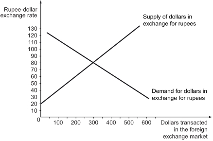 The following figure shows the demand and supply curve for dollars against the rupee.    -Refer to the figure above.The equilibrium exchange rate in this case is ________. A)  20 rupees per dollar B)  40 rupees per dollar C)  80 rupees per dollar D)  130 rupees per dollar