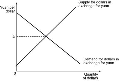 The following figure shows the equilibrium in the foreign exchange market where dollars are exchanged for yuan.    -Refer to the figure above.If the yuan is allowed to float,at exchange rates above E yuan per dollar,________ the value of the dollar in the foreign exchange market. A)  the excess demand for dollars in exchange for yuan increases B)  the excess demand for dollars in exchange for yuan lowers C)  the excess supply of dollars in exchange for yuan increases D)  the excess supply of dollars in exchange for yuan lowers