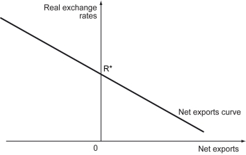 The following figure shows the net exports curve for a country:    -Refer to the figure above.When the real exchange rate is below R*,there is a trade surplus.