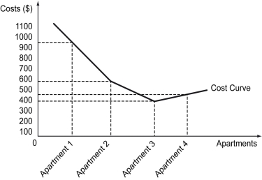 <strong>The following figure shows an individual's total cost of renting four apartments located at different distances from her place of work. Refer to the figure above.Which apartment is the best feasible choice for the individual?</strong> A) Apartment 1 B) Apartment 2 C) Apartment 3 D) Apartment 4