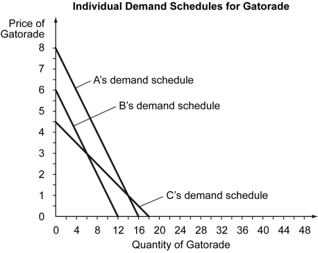 Scenario: A market researcher asks three consumers, A, B, and C, about their willingness to pay for different quantities of a 20-ounce bottle of Lemon-Lime Gatorade. She collects the following information.    -Refer to the scenario above.Derive the market quantity demanded at each price and sketch the market demand curve for the graph below.   