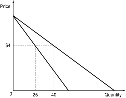 The following figure shows the demand curves for pens for two consumers.   Assuming that the market consists of only these two consumers,what is the market demand for pens when the price is $4? A)  15 units B)  25 units C)  40 units D)  65 units