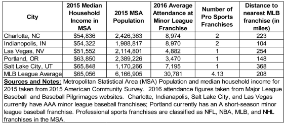 <strong>Scenario: Suppose Major League Baseball (MLB) is considering expansion to a U.S. city that currently does not have a MLB franchise. The league has compiled the following information on five cities viewed as the top contenders for an expansion franchise:   MLB decides Charlotte is the most attractive candidate to receive an expansion franchise and is contemplating how demographic and economic information is likely to affect demand to attend MLB games in Charlotte. Refer to the scenario above.Household income is expected to grow by 5.5 percent per year in Charlotte.If MLB game attendance is a normal good,income growth will cause a(n)________.</strong> A) increase in quantity demanded B) decrease in quantity demanded C) increase in demand D) decrease in demand <div style=padding-top: 35px> 
