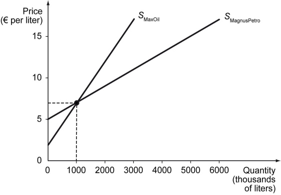The figure below shows the supply curves for gasoline for two oil companies (MaxOil and MagnusPetro) . It would be useful to find the equations of the two supply curves to answer the questions below.    -Refer to the figure above.Suppose that MaxOil and MagnusPetro merged and became a single company,Empoleum.Then,all else being equal,the ________. A)  total supply curve will not change B)  total supply curve will shift rightward C)  total supply curve will shift leftward D)  quantity supplied will double at each price