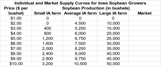 The table below provides supply schedules for small, average, and large soybean growers in Iowa.    -Refer to the table above.Derive the market quantity supplied at each price and sketch the market supply curve in the graph below.   