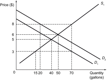 The following figure shows the demand and supply curves for gas. D₁ is the initial demand curve, and S is the supply curve.    -Refer to the figure above.When the demand curve for gas is D₂ and the supply curve for gas is S,the surplus in the market when price is $8 is ________ gallons. A)  20 B)  25 C)  50 D)  55