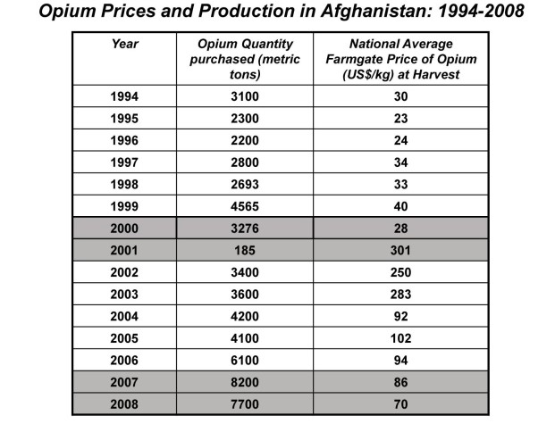 The table below provides data on opium sales and farmgate prices of opium in Afghanistan from 1994 to 2008.    -Refer to the table above.From 2007 to 2008,opium sales fell by roughly 6.1 percent and opium prices fell by 18.6 percent.If you are told that the supply curve of opium remained constant from 2007 to 2008,what was the likely change in opium demand? A)  Decrease in demand B)  Increase in demand C)  Increase in only quantity demanded D)  Decrease in only quantity demanded