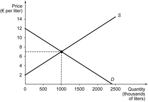 The figure below shows the market demand and the market supply curve for gasoline. It would be useful to find the equations of the curves to answer the questions below.    -Refer to the figure above.Suppose that a government regulation mandates a higher quality of gasoline,which raises the marginal cost of each liter by 2.00 euros.Meanwhile,the popularity of hybrid and other energy-efficient vehicles lowers consumers' willingness to pay by 2.00 euros.Then the new equilibrium quantity is ________ and the new equilibrium price ________. A)  800,000 liters; is higher than the old equilibrium price B)  600,000 liters; is same as the old equilibrium price C)  500,000 liters; is lower than the old equilibrium price D)  400,000 liters; could be either higher or lower than the old equilibrium price