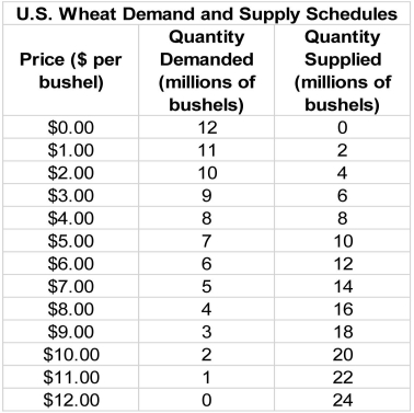 Scenario: Suppose the market for wheat in the United States is given by the demand and supply schedules in the table below (as well as the accompanying graph) .         Suppose the U.S. government imposes a minimum price for wheat (price floor)  of $6 per bushel. -Refer to the scenario above.The quantity demanded of wheat at the minimum price is ________. A)  6 million bushels B)  8 million bushels C)  12 million bushels D)  unknown