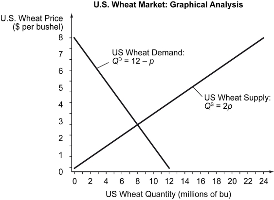 Scenario: Suppose the market for wheat in the United States is given by the demand and supply schedules in the table below (as well as the accompanying graph) .         Suppose the U.S. government imposes a minimum price for wheat (price floor)  of $6 per bushel. -Refer to the scenario above.The quantity demanded of wheat at the minimum price is ________. A)  6 million bushels B)  8 million bushels C)  12 million bushels D)  unknown