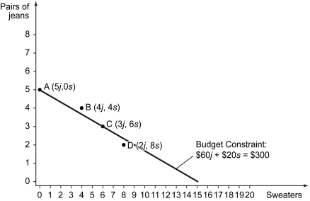 Scenario: Suppose pairs of jeans (j)  cost $60 per pair, sweaters (s)  cost $20 each, and you have $300 of income. Assume you purchase only jeans and sweaters with your income. Your budget constraint is: $60 - j + $20 - s = $300. The graph below shows 4 consumption bundles (combinations of jeans and sweaters) .    -Your budget set contains ________. A)  only those bundles of jeans and sweaters that exhaust less than all your income B)  all bundles of jeans and sweaters that are affordable with your income C)  all bundles of jeans and sweaters that exhaust all your income D)  all bundles of jeans that are not affordable with your income