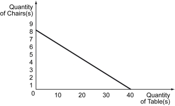The following figure displays John's budget constraint when he spends his income on tables and chairs.    -Refer to the figure above.If John spends his entire income on tables,how many tables can he purchase? A)  8 B)  10 C)  30 D)  40