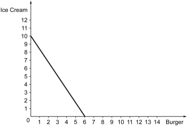 The following figure shows the budget constraint of Lesley when she is faced with two goods: burgers and icecream.    -Refer to the figure above.If Lesley's budget for burgers and ice creams is cut by half,Lesley's new budget constraint ________. A)  will cross the vertical axis at 5, and will cross the horizontal axis at 3 B)  will start from the same point on the vertical axis, but will cross the horizontal axis at 3 C)  will start from the same point on the horizontal axis, but will cross the vertical axis at 5 D)  will cross the vertical axis at 20, and will cross the horizontal axis at 12