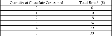 The following table shows the total benefit that Jenny derives from consuming different quantities of chocolate.    -Refer to the table above.If the price of one chocolate is $2,the marginal benefit per dollar spent on the fourth unit of chocolate will equal ________. A)  $4 B)  $2 C)  $2.5 D)  $5