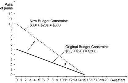 Now suppose your income returns to its original level,$300,the price of sweaters remains constant at $20,but the price of jeans falls from $60 per pair to $30 per pair,so your new budget constraint is $30j + $20s = $300.This rotation of your budget constraint is shown in the graph below.   As a result of the decrease in the price of jeans from $60 per pair to $30 per pair,the opportunity cost of a pair of jeans ________. A)  remains unchanged at 3 sweaters B)  falls to 2 sweaters C)  falls to 1.5 sweaters D)  falls to sweaters  