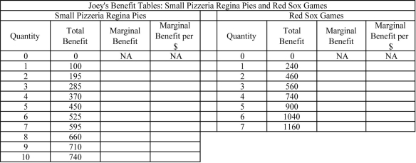 Using the table below,solve for the bundle of small Regina Pizzeria pies and Red Sox games that maximizes Joey's utility/well-being/satisfaction.   