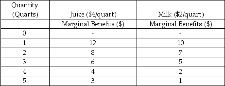Scenario: The following table shows the marginal benefit that a consumer derives by consuming different quantities of juice and milk.    -Refer to the table above.What is the total benefit that the consumer derives when he consumes 4 quarts of milk? A)  $8 B)  $22 C)  $24 D)  $25