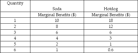 The following table shows the marginal benefit that Marcus derives by consuming different quantities of hotdog and soda. The price of a hotdog is $3, and the price of a soda is $1.    -Refer to the table above.What is the optimal combination of Soda and Hotdog for Marcus,if his weekly budget for hotdog and soda is $14? A)  2 sodas, and 4 hotdogs B)  3 sodas, and 3 hotdogs C)  6 sodas, and 5 hotdogs D)  5 sodas, and 3 hotdogs