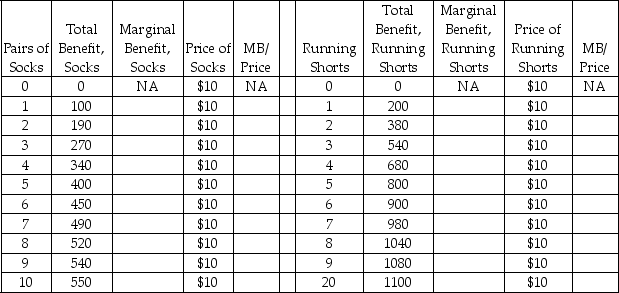 Scenario: Maylin is shopping at the sporting goods store for socks and running shoes. She has determined the following total benefit derived from each quantity of socks and running shoe    -If Maylin has $150 of income to spend on socks and running shorts,socks cost $10 per pair and running shorts are $10 each,what consumption bundle maximizes Maylin's total benefit? A)  1 pair of socks and 6 running shorts B)  3 pairs of socks and 7 running shorts C)  5 pairs of socks and 8 running shorts D)  6 pairs of socks and 9 running shorts