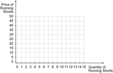 Scenario: Maylin is shopping at the sporting goods store for socks and running shoes. She has determined the following total benefit derived from each quantity of socks and running shoe    -Given your answers to Questions 1)and 2)above,sketch Maylin's demand curve for running shorts in the graph below,assuming her demand curve is linear.   