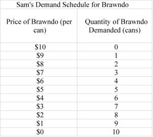 Sam has determined that his demand for the new energy drink Brawndo is characterized by the following schedule:   If the market price of Brawndo is $4 per can,Sam's total willingness to pay for the 6 cans he purchases is ________. A)  $42 B)  $39 C)  $18 D)  $15