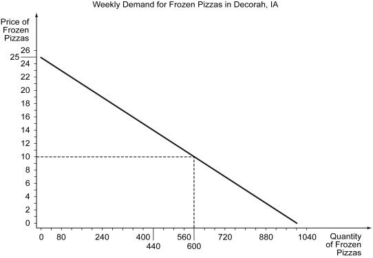 The weekly quantity demanded of frozen pizzas in Decorah,IA as a function of price is shown in the graph below.The market price of frozen pizzas is $10,and at that price 600 pizzas are sold.Consumer surplus in this market is ________.   A)  $10,500 B)  $9,000 C)  $6,000 D)  $4,500