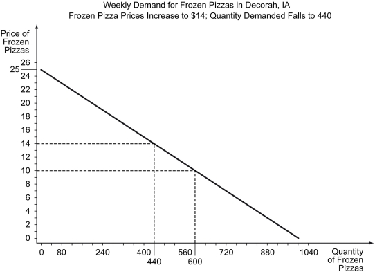 Now suppose the demand curve remains constant but the market price of frozen pizzas in Decorah,IA increases to $14 per pizza.The loss in consumer surplus in this market due to the $4 increase in the price of frozen pizza is ________.   A)  $4,840 B)  $2,080 C)  $1,760 D)  $320