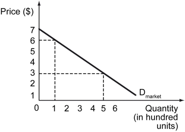 The following figure shows the market demand curve for calculators.    -Refer to the figure above.What is the gain in the market-wide consumer surplus when the price of calculators changes from $6 per unit to $3 per unit? A)  $565 B)  $580 C)  $950 D)  $1,050