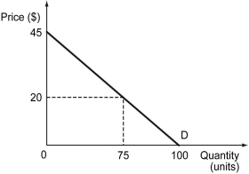 a)Define the term  consumer surplus.  If your willingness to pay for a good is $500 and you get it at a discounted price of $275,what is your consumer surplus? b) In the following figure, calculate the consumer surplus when the market price is $20.   