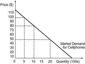 The following figure illustrates the market demand curve for cell phones.If the market price of cell phones is $50,what will be the market-wide consumer surplus? If the government decides to fix the price of cell phones at $80,what will be the change in consumer surplus?   