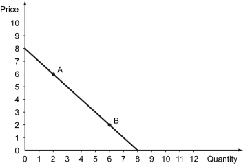 Consider the following demand curve.Which statement is true?   A)  The price elasticity of demand is larger in point A, compared to point B. B)  The price elasticity of demand is smaller in point A, compared to point B. C)  The price elasticity of demand is in point A and point B are equal. D)  The price elasticity of demand is positive in point A, but negative in point B.