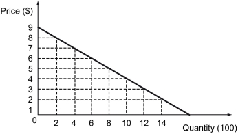 The following figure illustrates the market demand curve for solar-powered lights.    -Refer to the figure above.What is the absolute value of the arc elasticity of demand for solar-powered lights when their price falls from $8 to $4? A)  2 B)  4 C)  8 D)  10