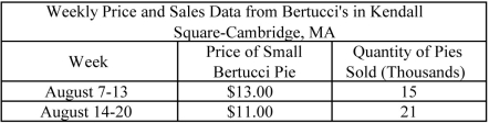 The manager of the Kendall Square Bertucci's conducted a pricing experiment in August 2016. For the week of August 14-20, 2016, he lowered the price of Bertucci's signature pizza, the small Bertucci, from $13.00 to $11.00. As a result, weekly sales of the small Bertucci rose from 15,000 to 21,000 (see the table below) .     The manager knows his costs did not change from week to week and is confident there were no other external shocks to demand during this time. -Using the arc or midpoint elasticity formula,the price elasticity of demand for the small Bertucci pizza at the Kendall Square Bertucci's restaurant is ________. A)  3 B)  2.6 C)  2 D)  1.57