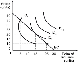 The following figure shows the indifference curves (IC)  and the budget constraint (BC)  of a consumer who needs to decide between the number of trousers and shirts he should purchase.    -Refer to the figure above.Which indifference curve depicts the highest level of utility? A)  IC₁ B)  IC₂ C)  IC₃ D)  IC₄