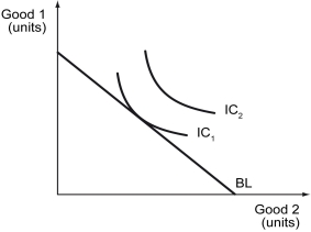 In the following figure,BC is the budget constraint and IC₁ and IC₂ are two indifference curves of a consumer.Despite IC₂ representing a higher level of satisfaction,why does the optimal bundle for the consumer lie on indifference curve IC₁?   