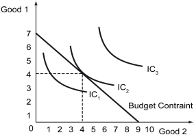 The following figure shows some indifference curves and the budget constraint of a consumer.Determine the commodity bundle that will maximize the consumer's satisfaction given her budget.Which combination of Good 1 and Good 2 optimizes the consumer's budget?   