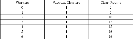 Scenario: David runs a janitorial service company. The following table shows the total number of rooms that can be cleaned by the specified number of workers and industrial vacuum cleaners.    -Refer to the scenario above.The variable input in this janitorial service is ________,and the fixed input is ________. A)  vacuum cleaners; workers B)  vacuum cleaners; clean rooms C)  clean rooms; vacuum cleaners D)  workers; vacuum cleaners