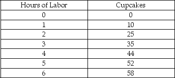 Scenario: Selma runs a pastry shop. The following table shows the total number of cupcakes produced as a function of the number of hours of labor put into making them.    -Refer to the scenario above.What is the marginal product of the fifth hour of labor? A)  52 cupcakes B)  35 cupcakes C)  10 cupcakes D)  8 cupcakes
