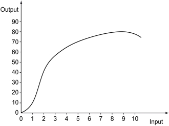 The following graph shows the short-run production function of a firm.    -Refer to the graph above.What is the marginal product of the second input? A)  80 units B)  40 units C)  10 units D)  30 units
