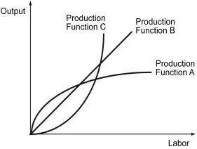 Which production function in the figure below exhibits diminishing returns with respect to labor input?   A)  Production function A B)  Production function B C)  Production function C D)  None of the production functions