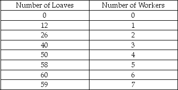 The following table shows the total output of bread produced by different numbers of workers in a bakery.    -Refer to the table above.Diminishing marginal returns begin to occur when ________. A)  the second worker is hired B)  the fourth worker is hired C)  the fifth worker is hired D)  the seventh worker is hired