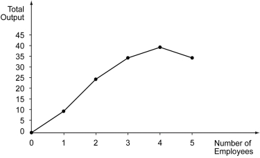 The following graph represents the total production of a firm on the y-axis, and the number of employees on the x-axis.    -Refer to the figure above.Marginal product of labor falls below zero when ________. A)  the second worker is hired B)  the third worker is hired C)  the fourth worker is hired D)  the fifth worker is hired