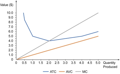 The following figure depicts the marginal cost curve, the average total curve, and the average variable cost curve of a certain firm.    -Refer to the figure above.What is the price on the market when the firm makes a profit of -$3,00? A)  $4 B)  $5 C)  $6 D)  $8
