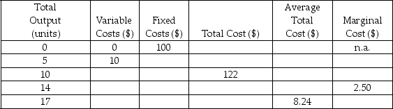 The following table shows the total output, variable costs, fixed costs, total costs, average total costs, and marginal costs of a firm, with some cells in the table intentionally left blank.    -Refer to the table above.What is the fixed cost of this firm when it produces 14 units of output? A)  $100 B)  $120 C)  $0 D)  $15