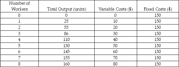 The following table shows the total output, number of workers employed, variable costs, and fixed costs of a firm.    -Refer to the table above.When the ________ is employed,diminishing marginal returns set in. A)  second worker B)  fourth worker C)  sixth worker D)  eighth worker