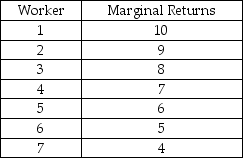 Scenario: A car repair shop hires workers and pays them the federal minimum wage of $7.25. The following table shows the marginal returns to each worker in terms of number of cars repaired.    -Refer to the scenario above.In addition,suppose the fixed cost of operating this shop is $1,000 per day.If we calculate the marginal cost of this firm,we expect it to be ________. A)  increasing B)  decreasing C)  first decreasing, and then increasing D)  first decreasing, and then flat