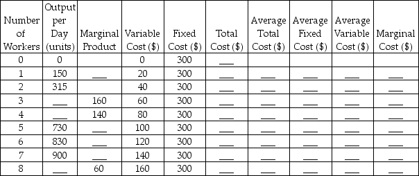 The following table shows the output and cost figures for a bakery.Calculate the missing values in the table.   